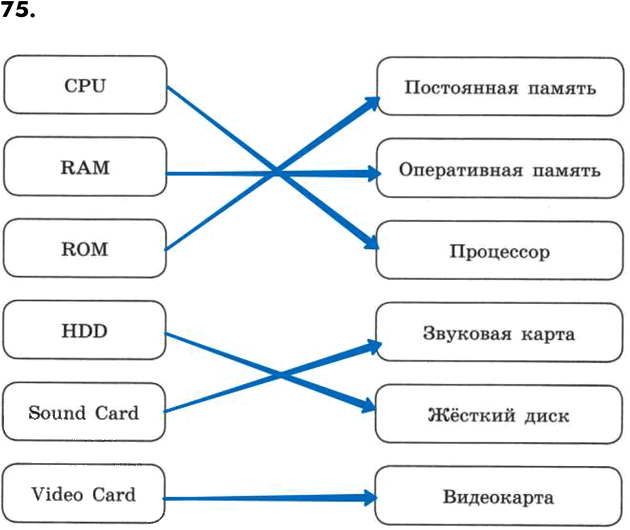 Иллюстрация к решению «Задание 75 ГДЗ Рабочая тетрадь Босова 7 класс (Информатика)», 1