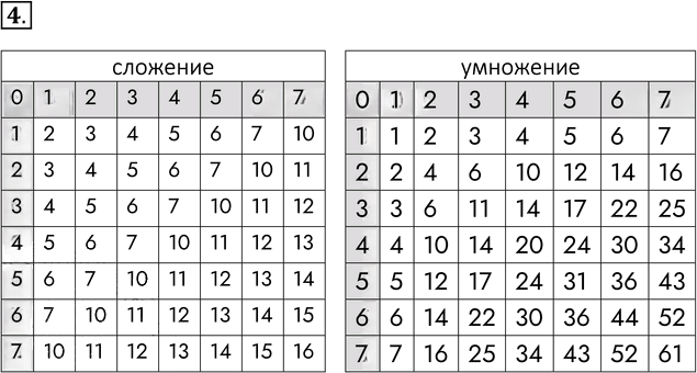 Иллюстрация к решению «Задание 4 Параграф 1.3 ГДЗ Босова 8 класс 2025 (Информатика)», 1