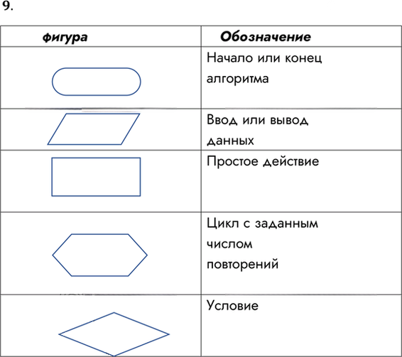 Иллюстрация к решению «Задание 9 Параграф 15 ГДЗ Семакин 8 класс (Информатика)», 1