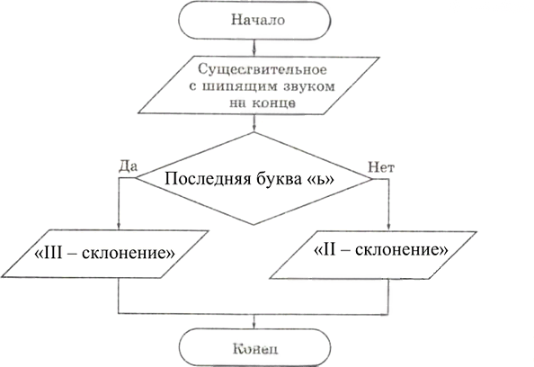 Иллюстрация к решению «Упр.195 Часть 2 ГДЗ Рабочая тетрадь Босова 6 класс (Информатика)», 2