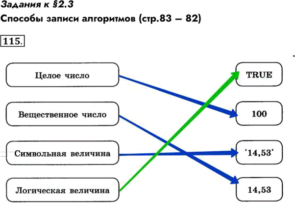 Иллюстрация к решению «Упр.115 ГДЗ Рабочая тетрадь Босова 8 класс 2016 (Информатика)», 1