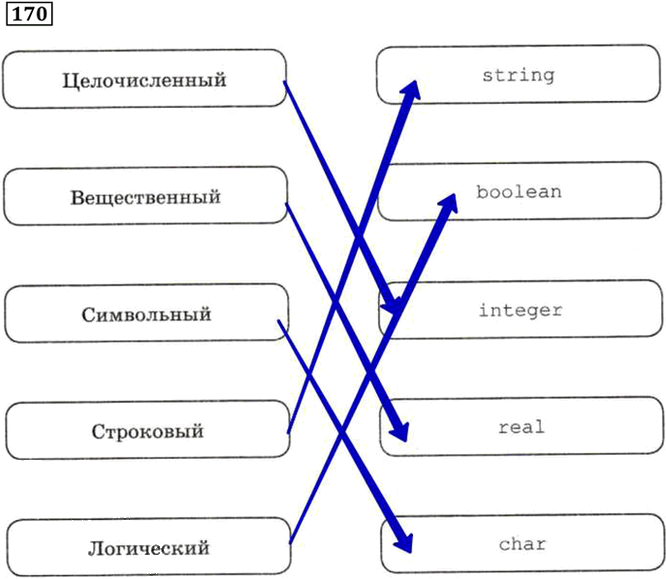 Иллюстрация к решению «Упр.170 ГДЗ Рабочая тетрадь Босова 8 класс 2016 (Информатика)», 1
