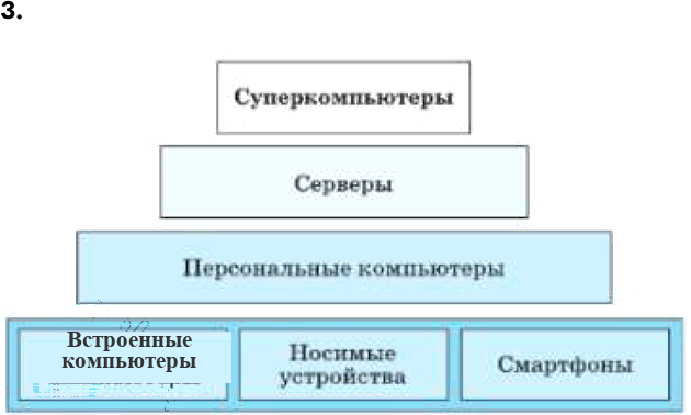 Иллюстрация к решению «Задание 3 Параграф 2.1 ГДЗ Босова 7 класс (Информатика)», 1