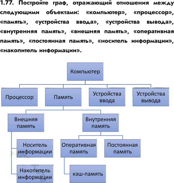 Иллюстрация к решению «Упр.1.77 ГДЗ Сборник упражнений Босова 7-9 класс (Информатика)», 1
