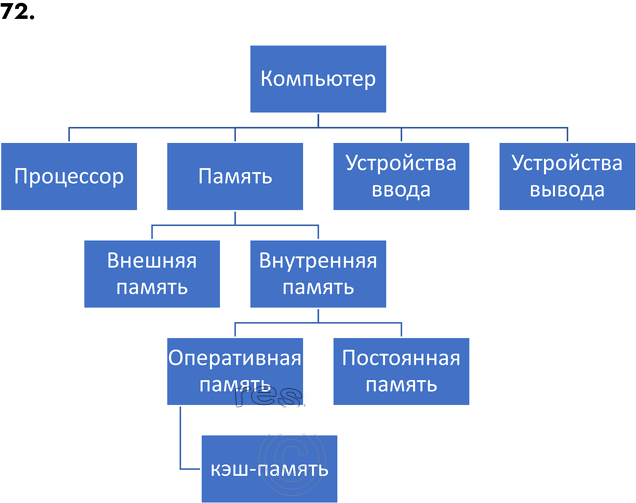 Иллюстрация к решению «Задание 72 ГДЗ Рабочая тетрадь Босова 7 класс (Информатика)», 1